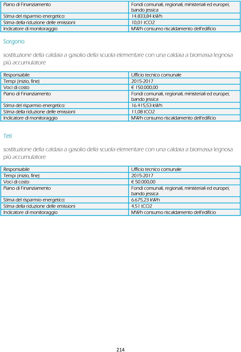 415,53 kwh 11,08 tco2 MWh consumo riscaldamento dell edificio Teti sostituzione della caldaia a gasolio della scuola elementare con una caldaia a