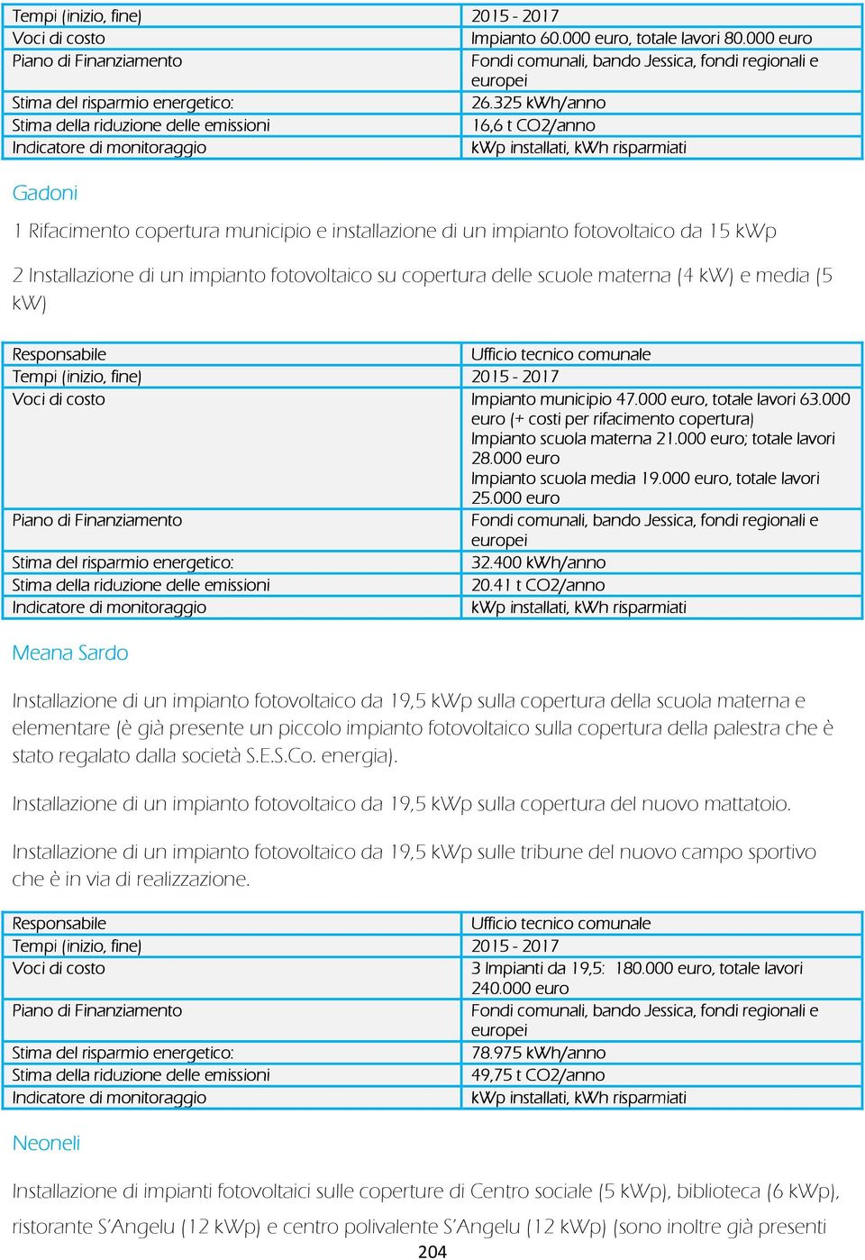 su copertura delle scuole materna (4 kw) e media (5 kw) Tempi (inizio, fine) 2015-2017 Voci di costo Impianto municipio 47.000 euro, totale lavori 63.