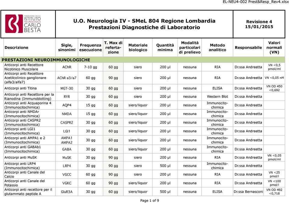 <0,5 AChR 7-10 gg 60 gg siero 200 µl nessuna RIA Nicotinico Muscolare pmoli/ml Anticorpi anti Recettore Acetilcolinico ganglionare (alfa3/alfa7) AChR a3/a7 60 gg siero 200 µl nessuna RIA VN <0,05 nm