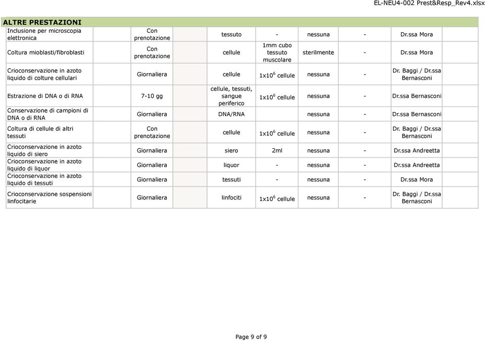 ssa Bernasconi Estrazione di o di RNA servazione di campioni di o di RNA 7-10 gg cellule, tessuti, sangue periferico 1x10 6 cellule nessuna - Dr.ssa Bernasconi Giornaliera /RNA nessuna - Dr.