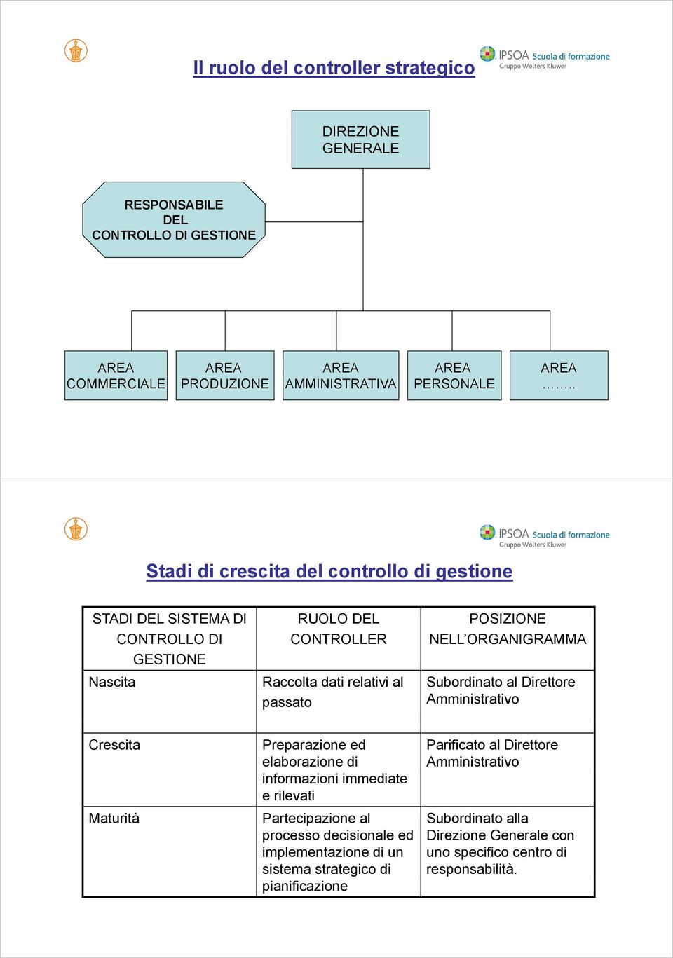 NELL ORGANIGRAMMA Subordinato al Direttore Amministrativo Crescita Preparazione ed elaborazione di Parificato al Direttore Amministrativo informazioni immediate e