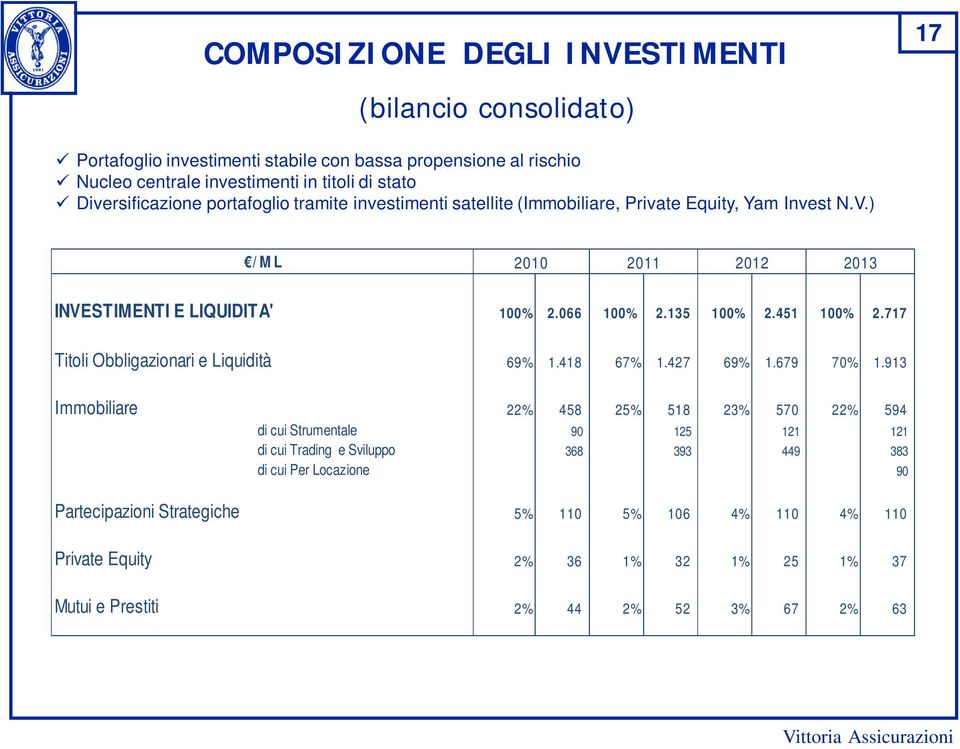 135 100% 2.451 100% 2.717 Titoli Obbligazionari e Liquidità 69% 1.418 67% 1.427 69% 1.679 70% 1.