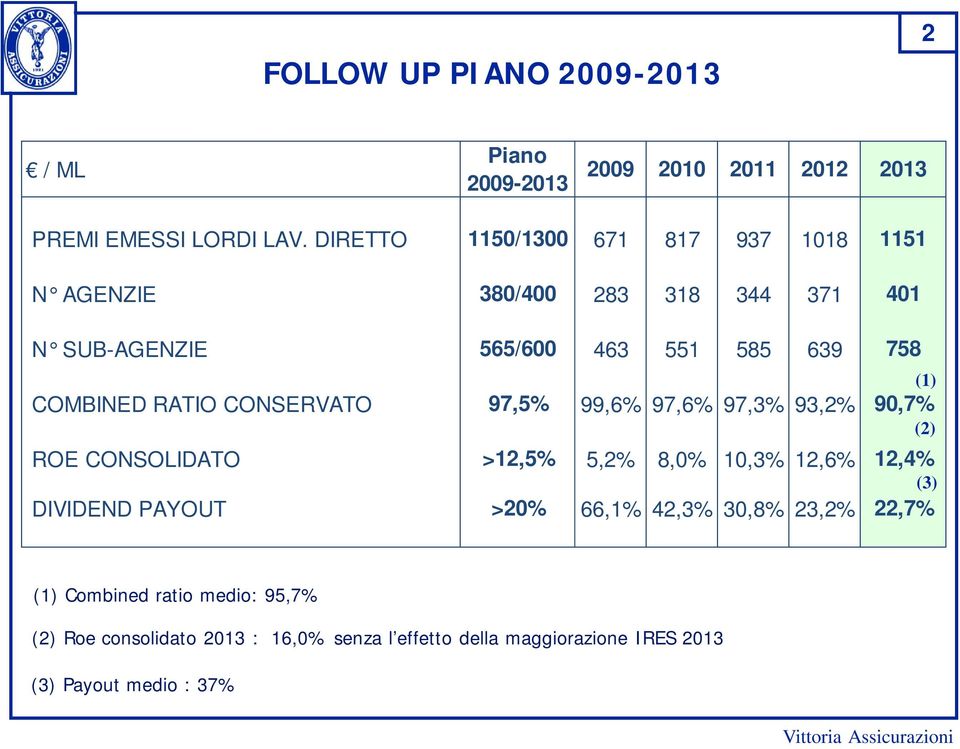 RATIO CONSERVATO 97,5% 99,6% 97,6% 97,3% 93,2% 90,7% ROE CONSOLIDATO >12,5% 5,2% 8,0% 10,3% 12,6% 12,4% DIVIDEND PAYOUT >20% 66,1%