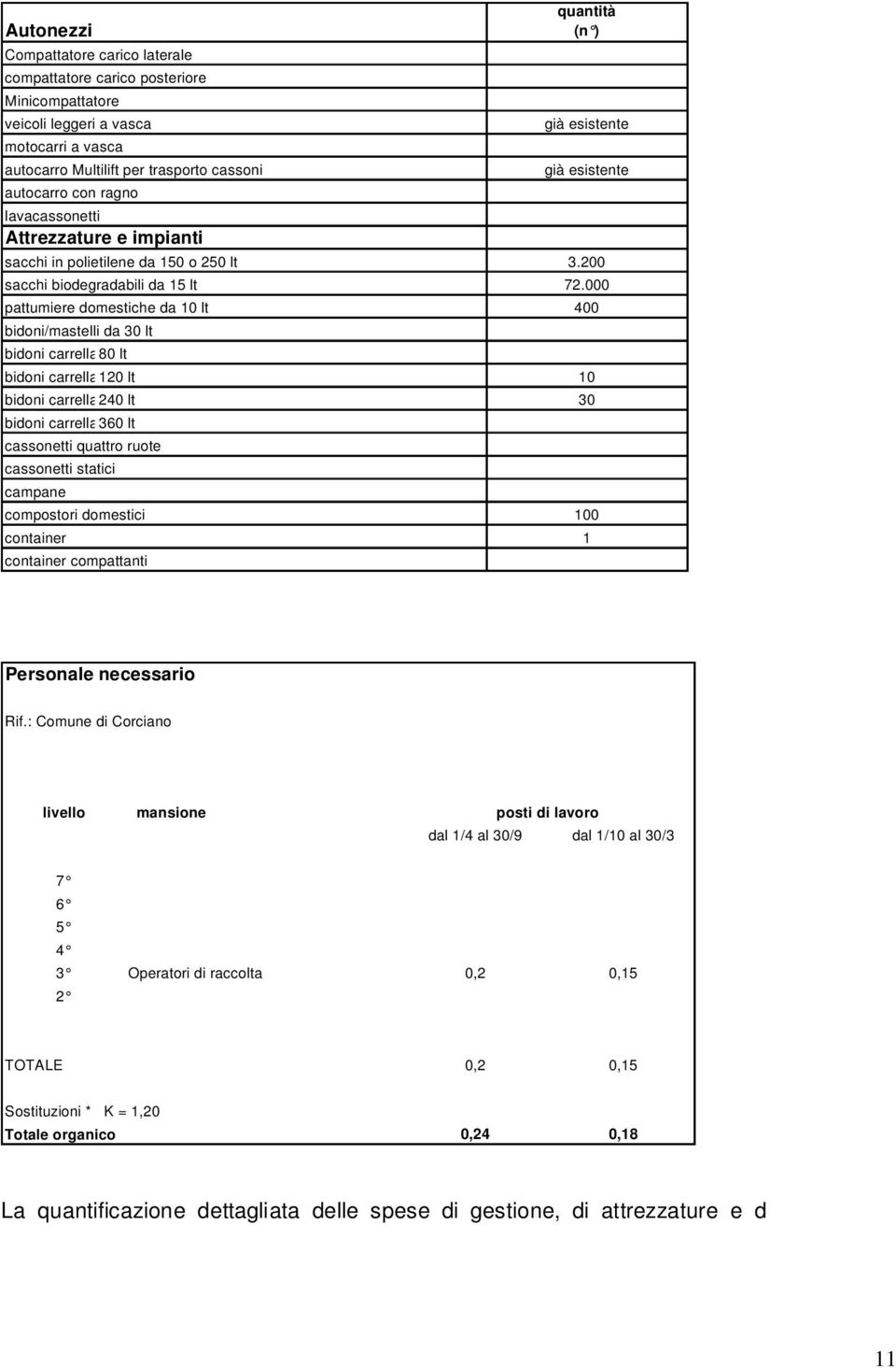 000 pattumiere domestiche da 10 lt 400 bidoni/mastelli da 30 lt bidoni carrellati 80 su lt due ruote bidoni carrellati 120 su lt due ruote 10 bidoni carrellati 240 su lt due ruote 30 bidoni