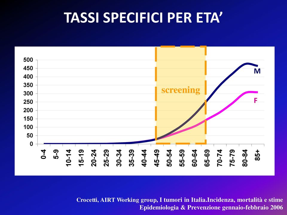 200 150 100 50 0 screening M F Crocetti, AIRT Working group, I tumori in