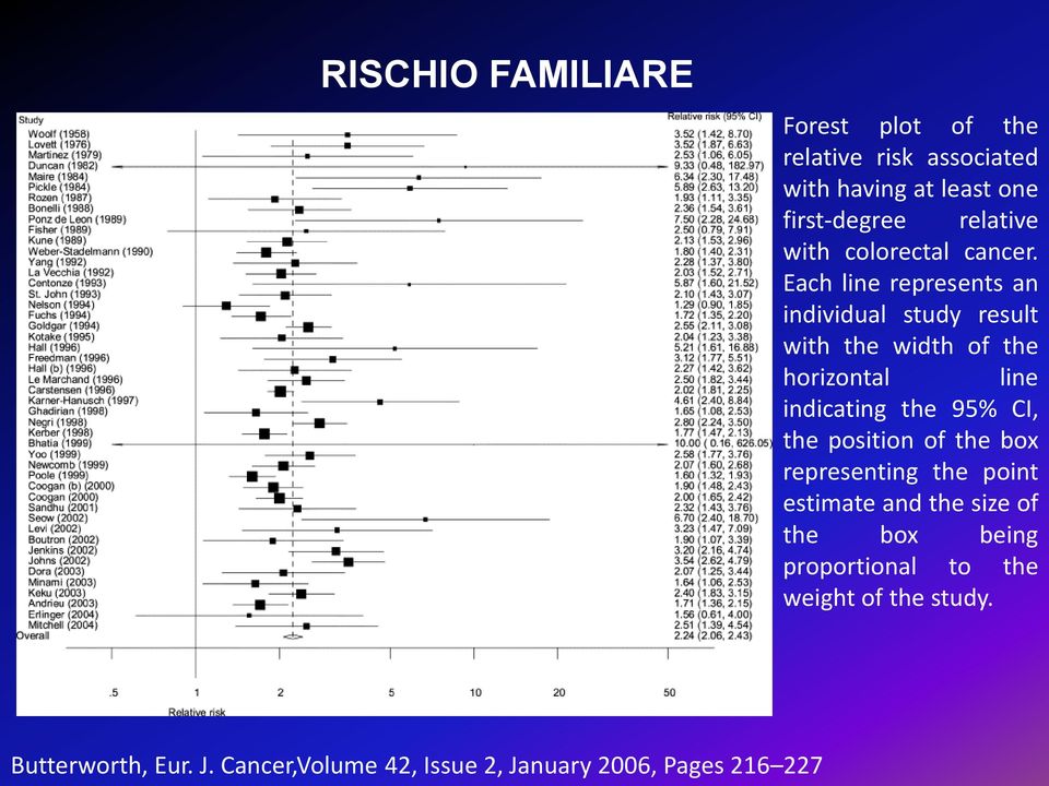 Each line represents an individual study result with the width of the horizontal line indicating the 95% CI,