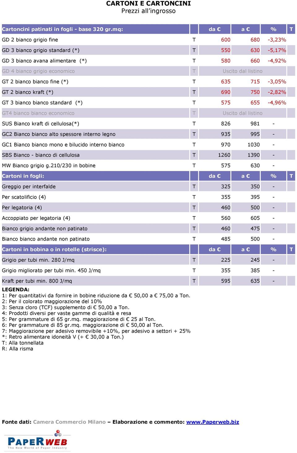GT 2 bianco bianco fine (*) T 635 715-3,05% GT 2 bianco kraft (*) T 690 750-2,82% GT 3 bianco bianco standard (*) T 575 655-4,96% GT4 bianco bianco economico T Uscito dal listino SUS Bianco kraft di