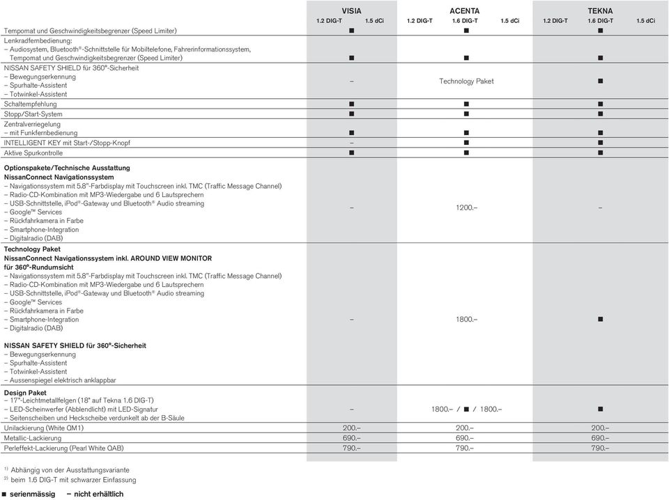 5 dci Tempomat und Geschwindigkeitsbegrenzer (Speed Limiter) Lenkradfernbedienung: Audiosystem, Bluetooth -Schnittstelle für Mobiltelefone, Fahrerinformationssystem, Tempomat und