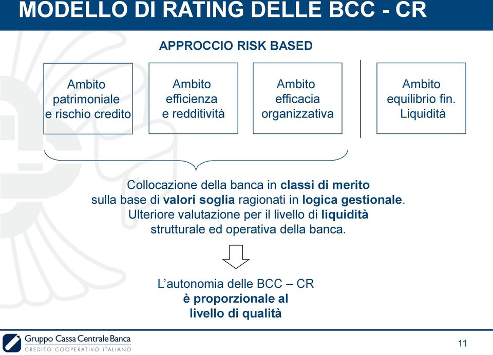 Liquidità Collocazione della banca in classi di merito sulla base di valori soglia ragionati in logica