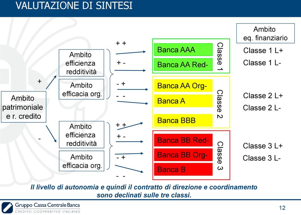 + + + - - + - - + + + - - + - - Banca AAA Banca AA Red- Banca AA Org- Banca A Banca BBB Banca BB Red- Banca BB Org- Banca B Il