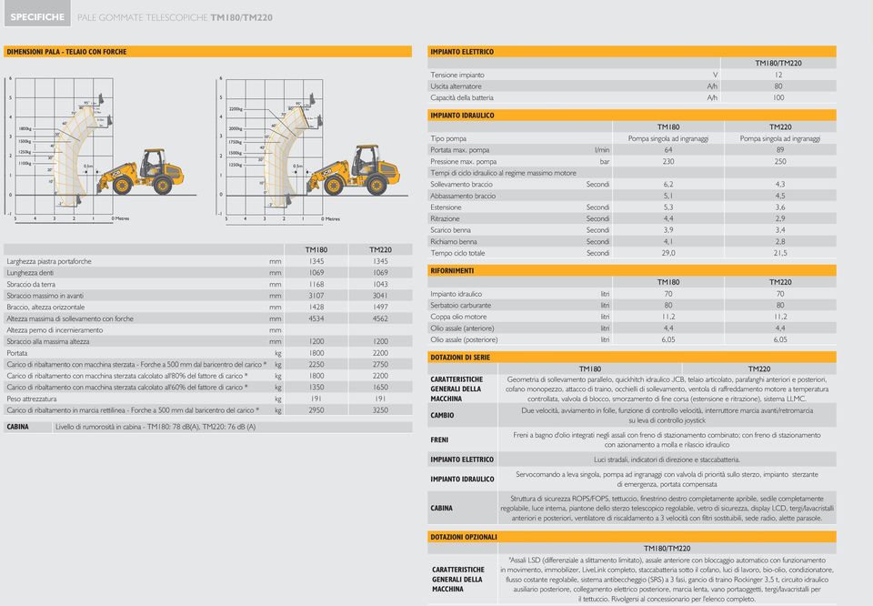 5m 10 0-2 -1 5 4 3 2 1 0 Metres TM180 TM220 Larghezza piastra portaforche mm 1345 1345 Lunghezza denti mm 1069 1069 Sbraccio da terra mm 1168 1043 Sbraccio massimo in avanti mm 3107 3041 Braccio,