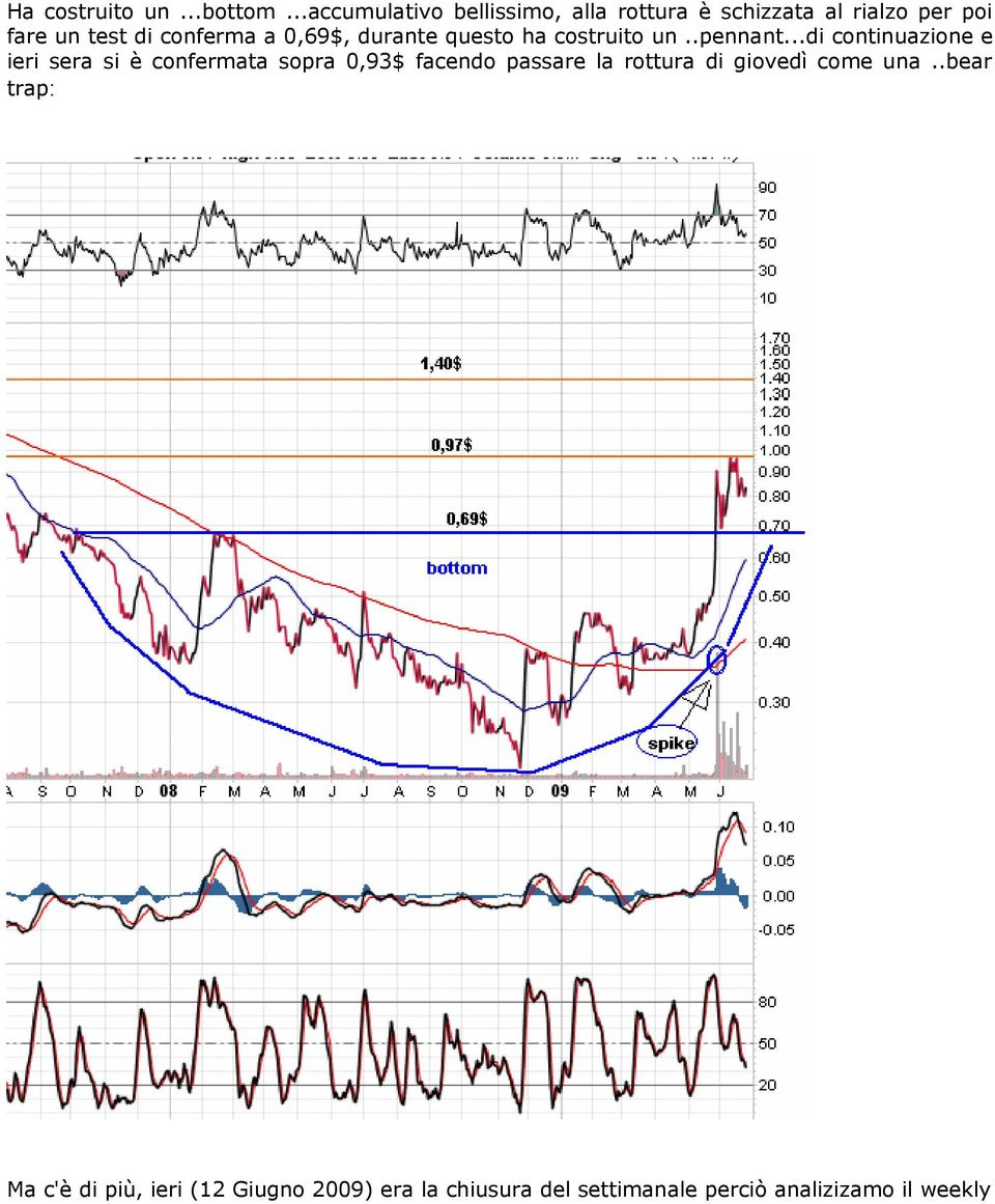 a 0,69$, durante questo ha costruito un..pennant.