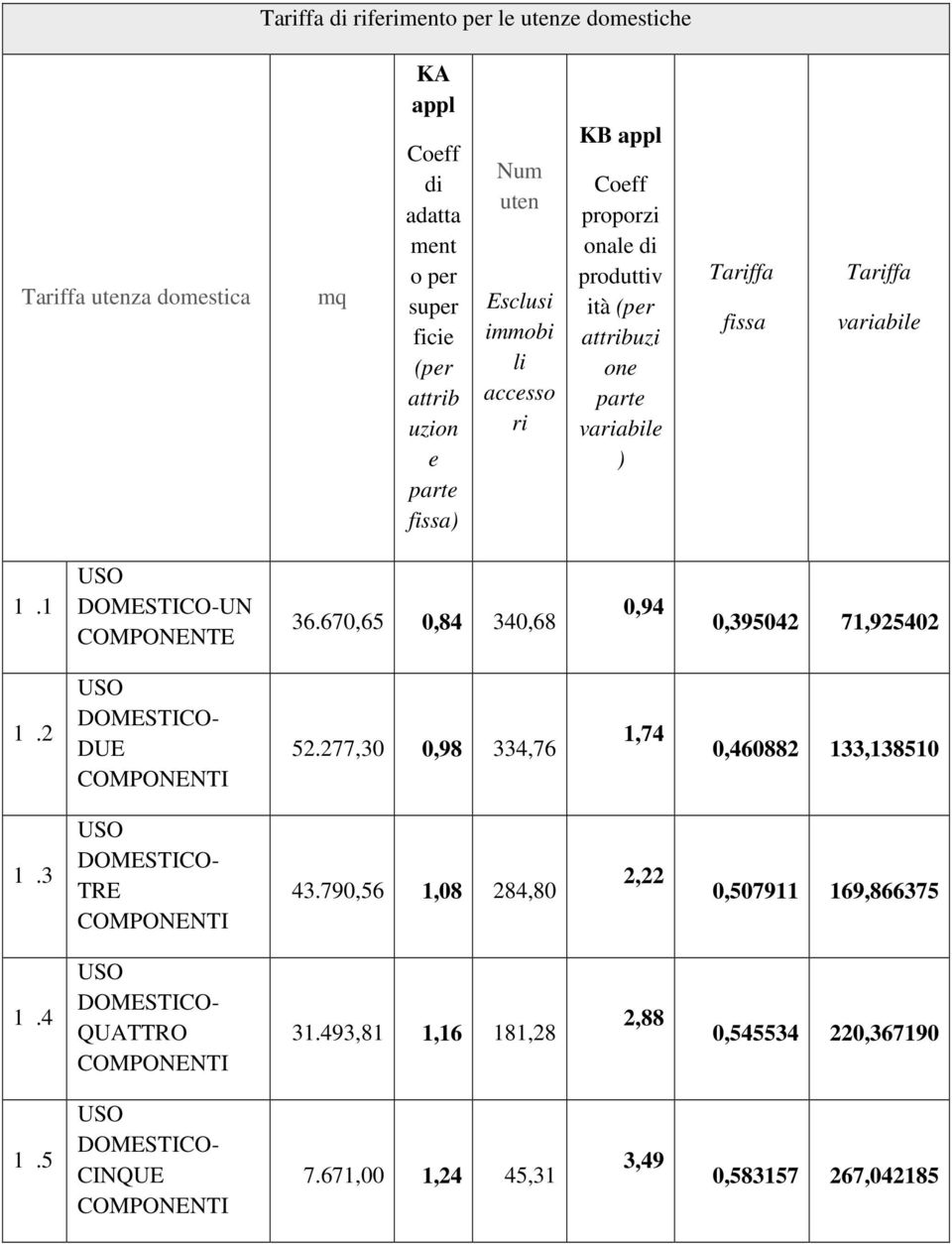670,65 0,84 340,68 0,94 0,395042 71,925402 1.2 USO DOMESTICO- DUE COMPONENTI 52.277,30 0,98 334,76 1,74 0,460882 133,138510 1.3 USO DOMESTICO- TRE COMPONENTI 43.