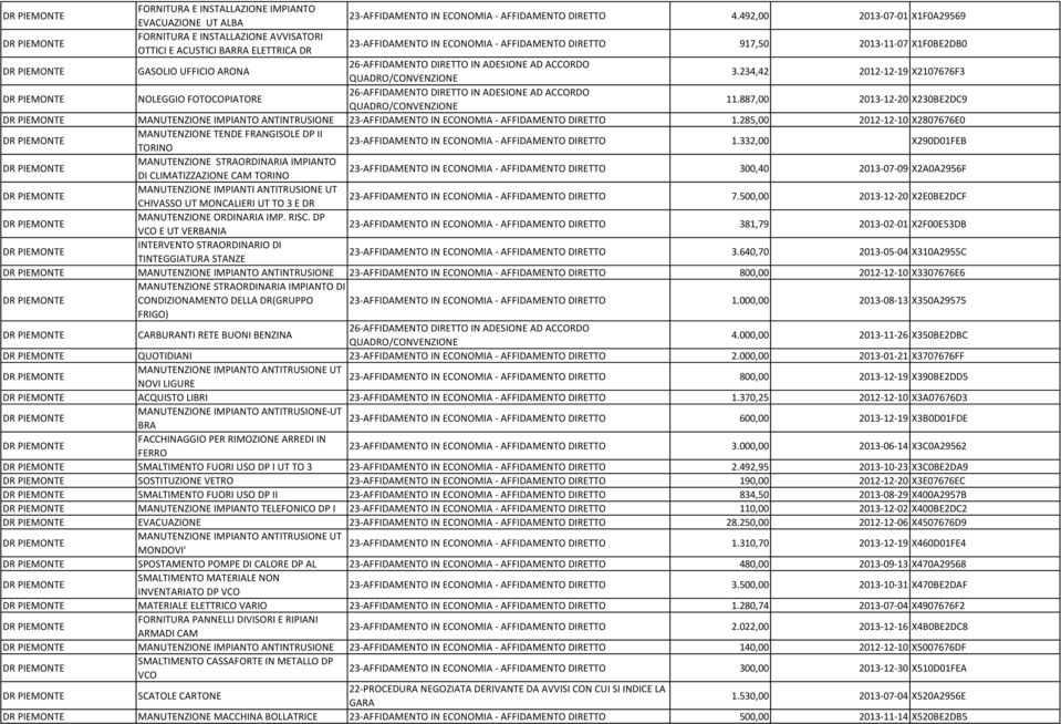 234,42 2012-12-19 X2107676F3 NOLEGGIO FOTOCOPIATORE 11.887,00 2013-12-20 X230BE2DC9 MANUTENZIONE IMPIANTO ANTINTRUSIONE 1.285,00 2012-12-10 X2807676E0 MANUTENZIONE TENDE FRANGISOLE DP II TORINO 1.