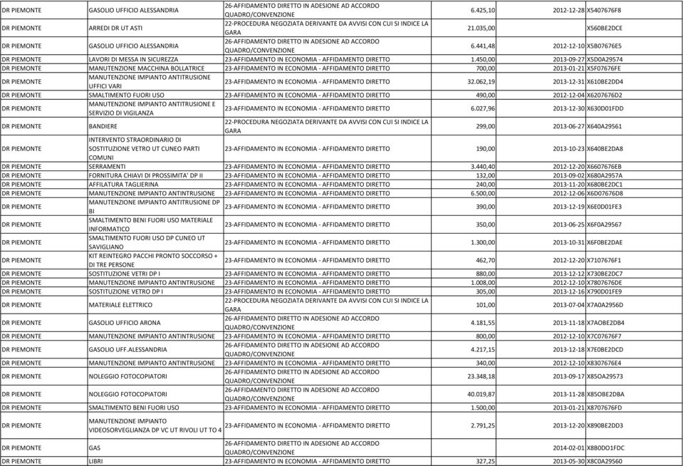 062,19 2013-12-31 X610BE2DD4 SMALTIMENTO FUORI USO 490,00 2012-12-04 X6207676D2 MANUTENZIONE IMPIANTO ANTITRUSIONE E SERVIZIO DI VIGILANZA 6.