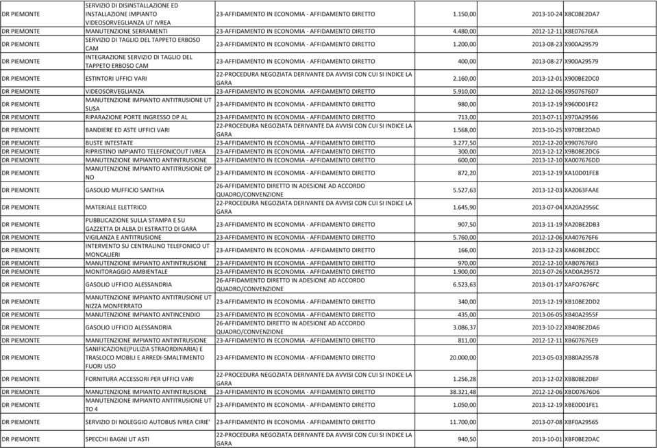 200,00 2013-08-23 X900A29579 INTEGRAZIONE SERVIZIO DI TAGLIO DEL TAPPETO ERBOSO CAM 400,00 2013-08-27 X900A29579 ESTINTORI UFFICI VARI 2.160,00 2013-12-01 X900BE2DC0 VIDEOSORVEGLIANZA 5.