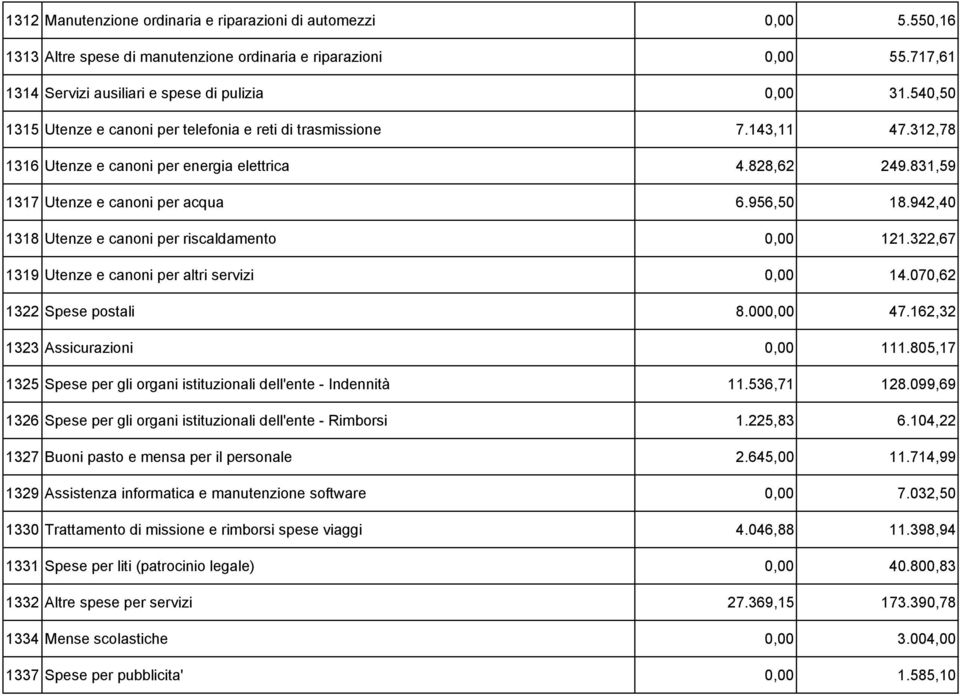 942,40 1318 Utenze e canoni per riscaldamento 0,00 121.322,67 1319 Utenze e canoni per altri servizi 0,00 14.070,62 1322 Spese postali 8.000,00 47.162,32 1323 Assicurazioni 0,00 111.