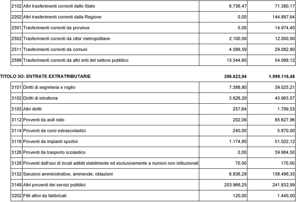 082,90 2599 Trasferimenti correnti da altri enti del settore pubblico 15.544,60 54.089,12 TITOLO 3O: ENTRATE EXTRATRIBUTARIE 296.623,94 1.999.116,48 3101 Diritti di segreteria e rogito 7.388,80 39.