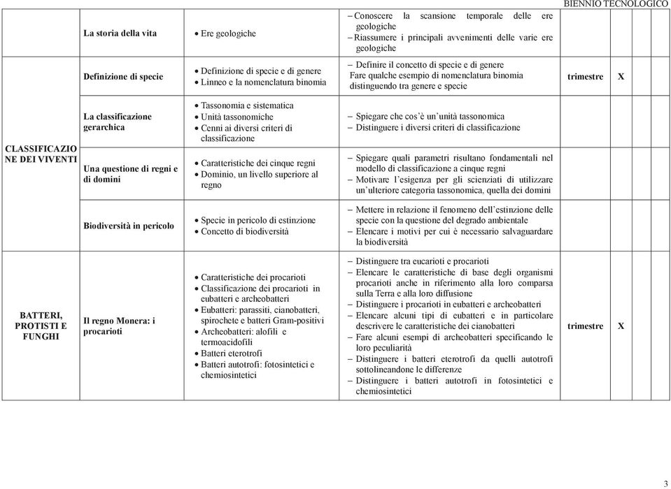 CLASSIFICAZIO NE DEI VIVENTI La classificazione gerarchica Una questione di regni e di domini Tassonomia e sistematica Unità tassonomiche Cenni ai diversi criteri di classificazione Caratteristiche