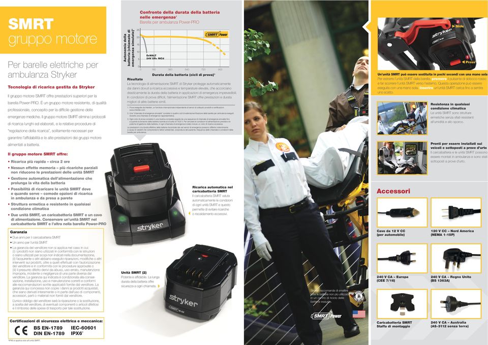 Il gruppo motore SMRT elimina i protocolli Autonomia della batteria (chiamate di emergenza simulate) 2 SMRT gruppo motore Confronto della durata della batteria nelle emergenze1 Barella per ambulanza