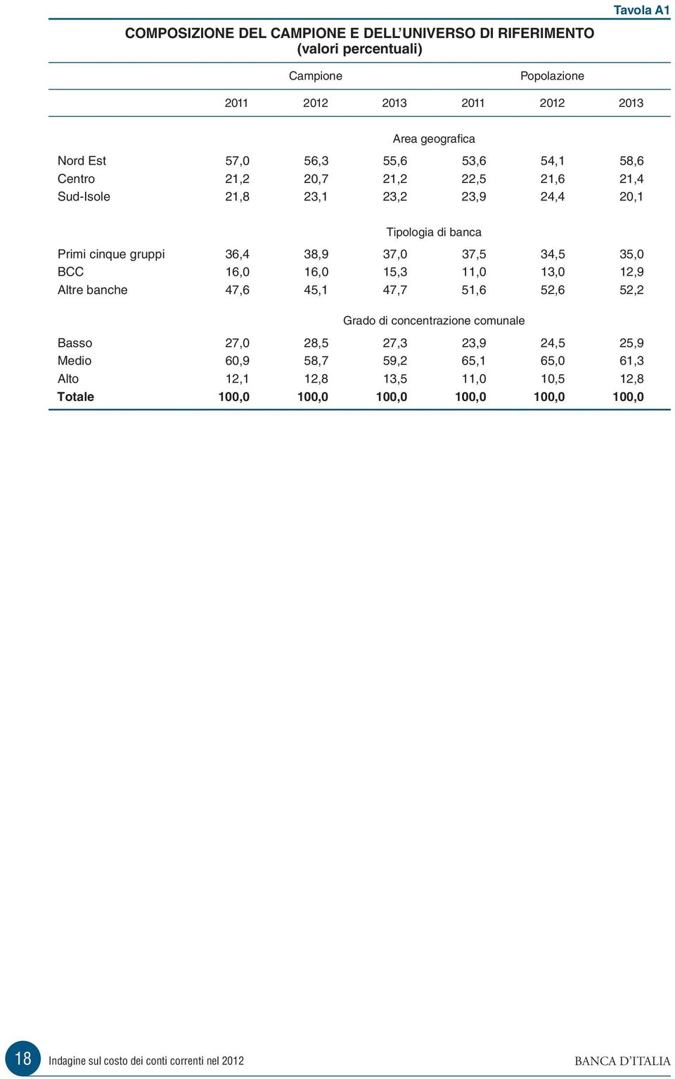 34,5 35,0 BCC 16,0 16,0 15,3 11,0 13,0 12,9 Altre banche 47,6 45,1 47,7 51,6 52,6 52,2 Grado di concentrazione comunale Basso 27,0 28,5 27,3 23,9 24,5 25,9 Medio