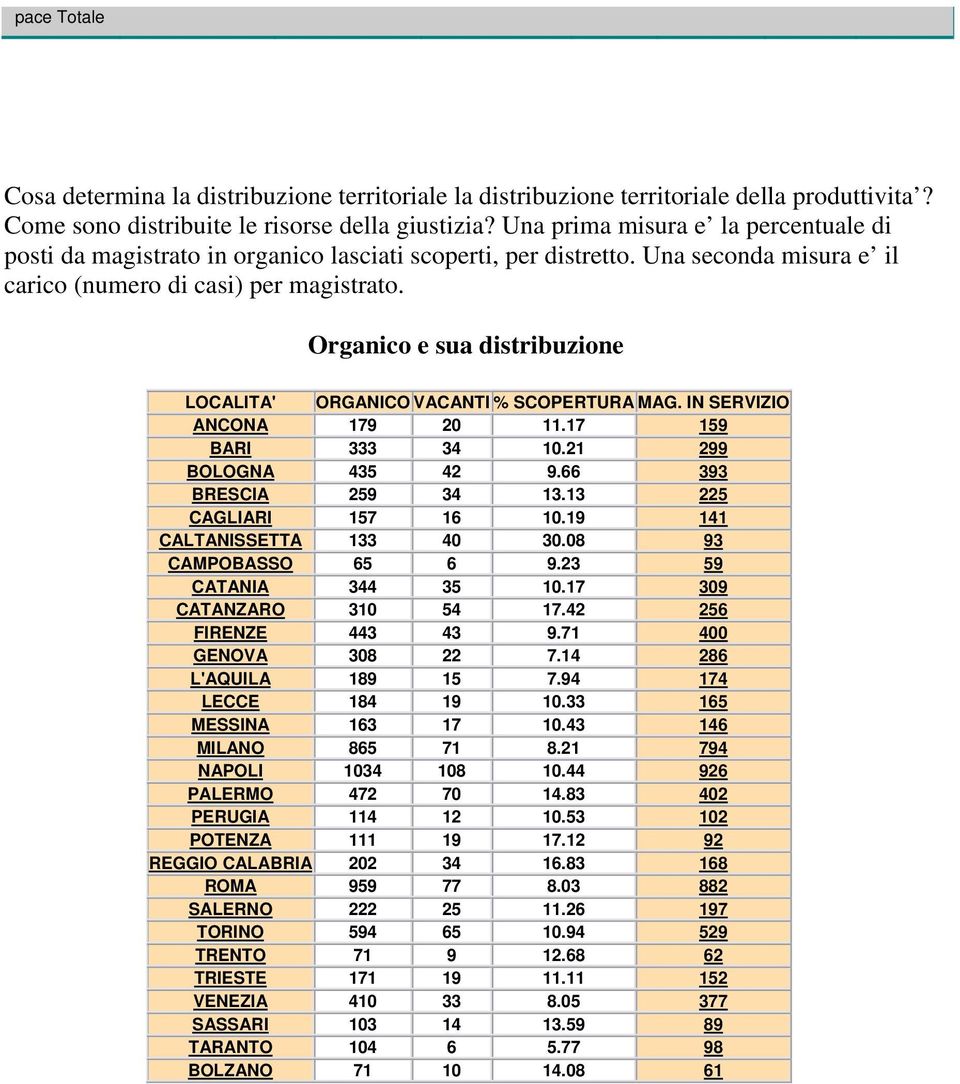 Organico e sua distribuzione LOCALITA' ORGANICO VACANTI % SCOPERTURA MAG. IN SERVIZIO ANCONA 179 20 11.17 159 BARI 333 34 10.21 299 BOLOGNA 435 42 9.66 393 BRESCIA 259 34 13.13 225 CAGLIARI 157 16 10.