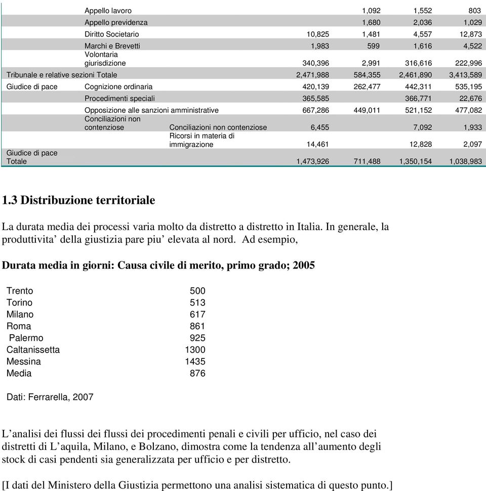 Opposizione alle sanzioni amministrative 667,286 449,011 521,152 477,082 Conciliazioni non contenziose Conciliazioni non contenziose 6,455 7,092 1,933 Ricorsi in materia di immigrazione 14,461 12,828