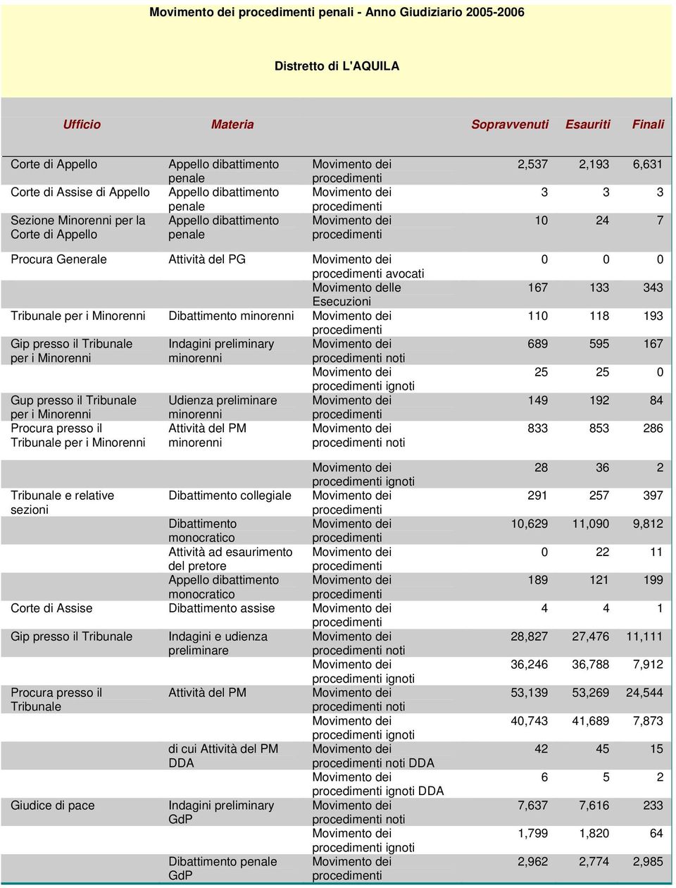 Minorenni Dibattimento minorenni Gip presso il Tribunale Indagini preliminary per i Minorenni minorenni noti ignoti Gup presso il Tribunale Udienza preliminare per i Minorenni minorenni Procura