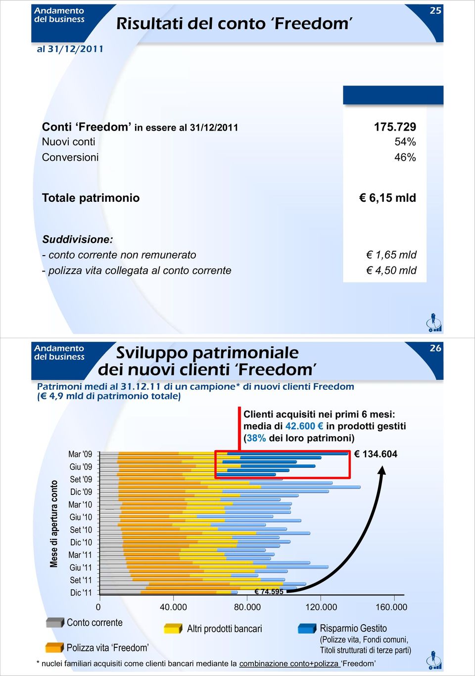 nuovi clienti Freedom Patrimoni medi al 31.12.11 di un campione* di nuovi clienti Freedom ( 4,9 mld di patrimonio totale) Andamento del business 26 Mese di apertura conto Mar '09 134.