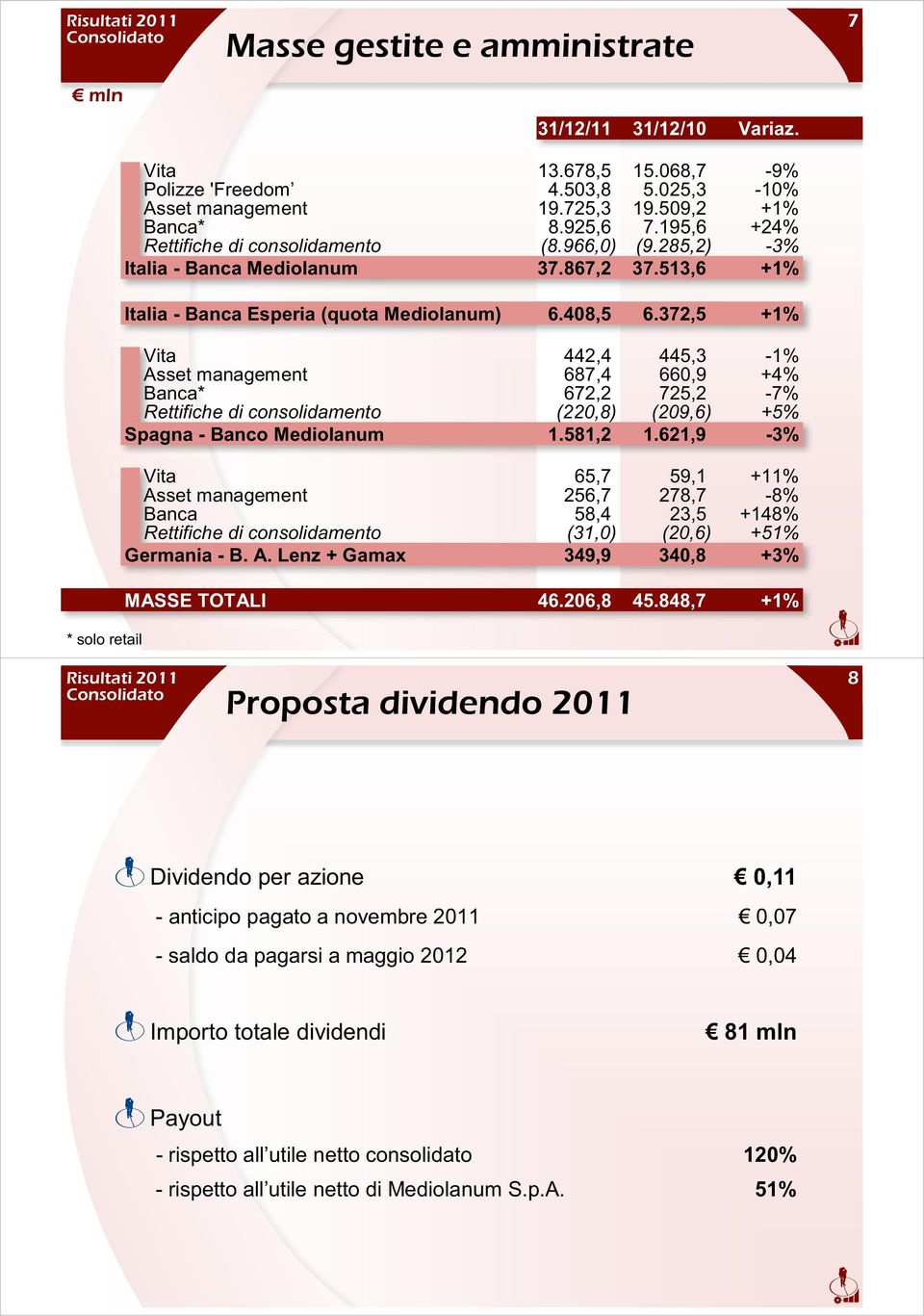 372,5 +1% Vita 442,4 445,3-1% Asset management 687,4 660,9 +4% Banca* 672,2 725,2-7% Rettifiche di consolidamento (220,8) (209,6) +5% Spagna - Banco Mediolanum 1.581,2 1.