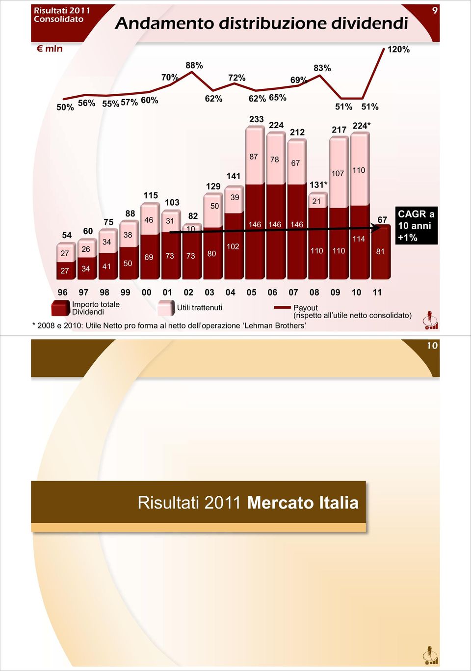 110 110 110 114 67 81 CAGR a 10 anni +1% 96 97 98 99 00 01 02 03 04 05 06 07 08 09 10 11 Importo totale Utili trattenuti Payout