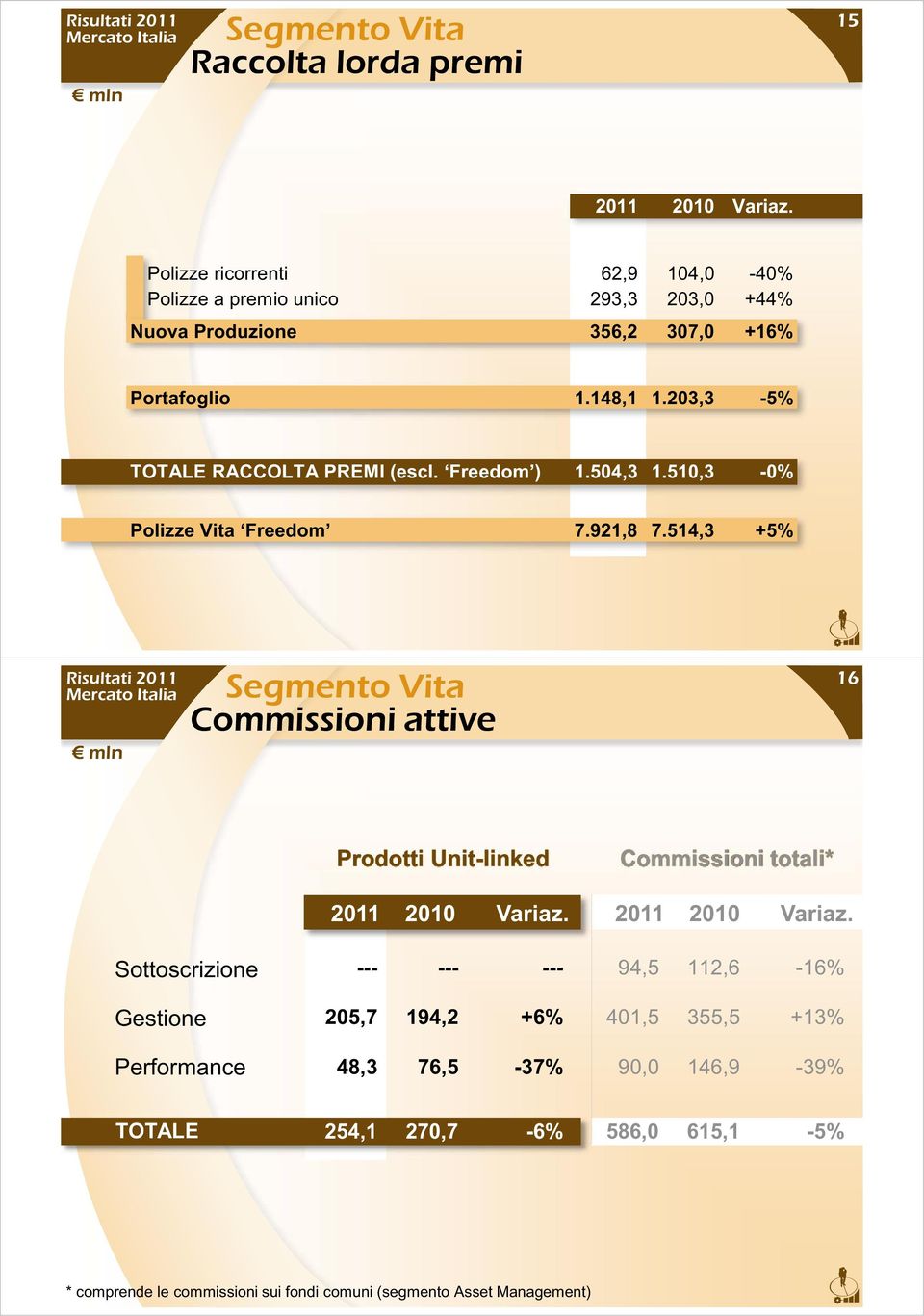 203,3-5% TOTALE RACCOLTA PREMI (escl. Freedom ) 1.504,3 1.510,3-0% Polizze Vita Freedom 7.921,8 7.