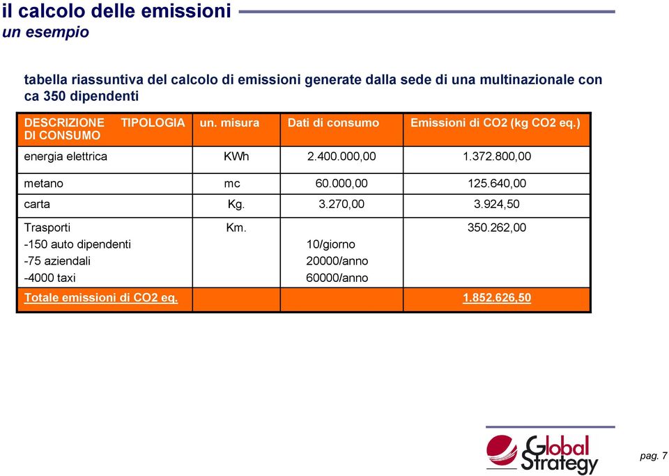misura Dati di consumo Emissioni di CO2 (kg CO2 eq.) energia elettrica KWh 2.400.000,00 1.372.800,00 metano mc 60.