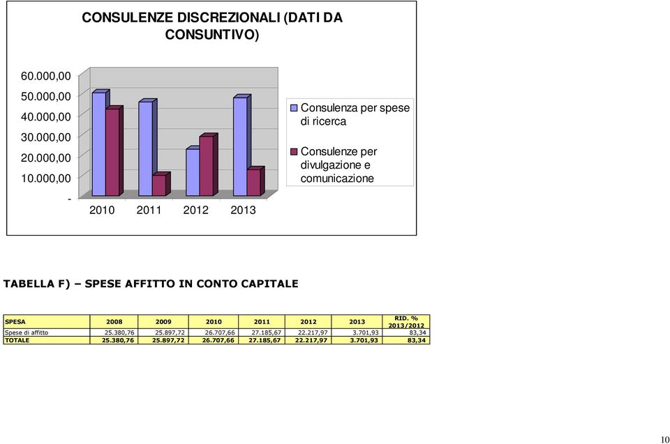 SPESE AFFITTO IN CONTO CAPITALE SPESA 2008 2009 2010 2011 2012 2013 RID. % 2013/2012 Spese di affitto 25.