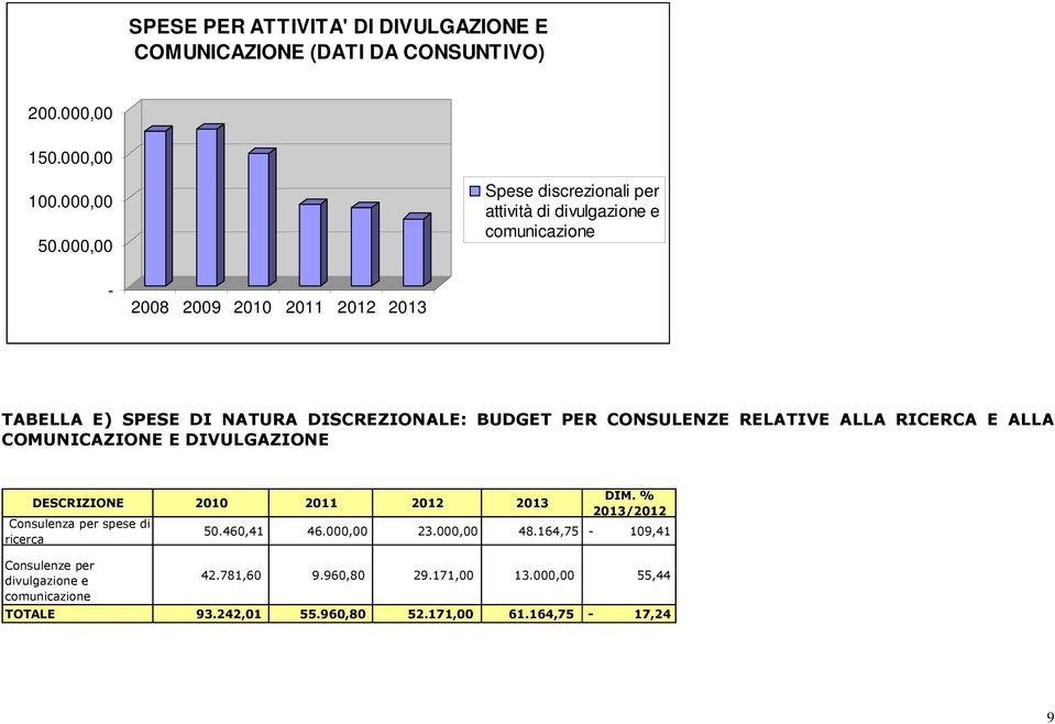 BUDGET PER CONSULENZE RELATIVE ALLA RICERCA E ALLA COMUNICAZIONE E DIVULGAZIONE DESCRIZIONE 2010 2011 2012 2013 Consulenza per spese di ricerca