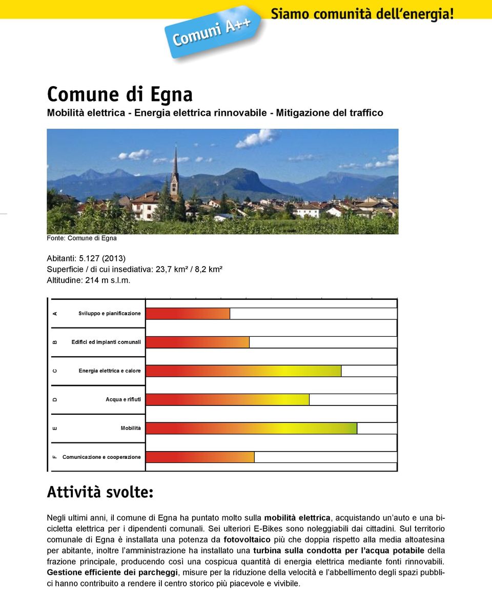 / 8,2 km² Altitudine: 214 m s.l.m. Negli ultimi anni, il comune di Egna ha puntato molto sulla mobilità elettrica, acquistando un auto e una bicicletta elettrica per i dipendenti comunali.