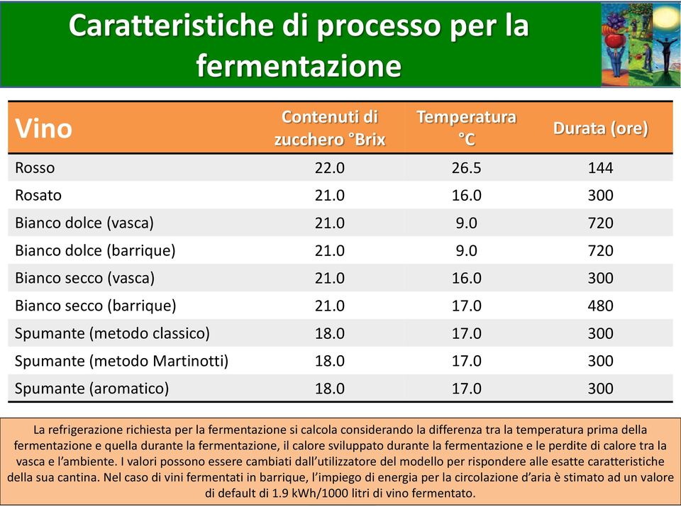 0 17.0 300 La refrigerazione richiesta per la fermentazione si calcola considerando la differenza tra la temperatura prima della fermentazione e quella durante la fermentazione, il calore sviluppato