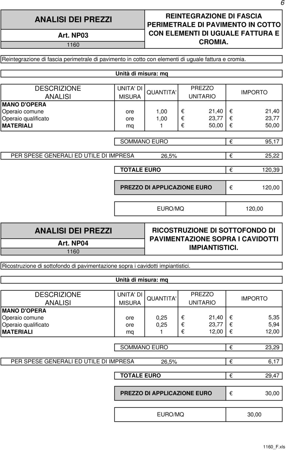 Operaio comune ore 1,00 Operaio qualificato ore 1,00 21,40 21,40 23,77 23,77 50,00 50,00 SOMMANO EURO 95,17 25,22 TOTALE EURO 120,39 DI APPLICAZIONE EURO 120,00 EURO/MQ 120,00 DEI PREZZI