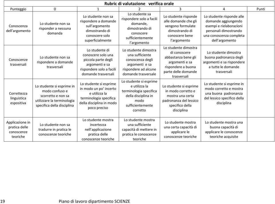 dimostrando di personali dimostrando domanda conoscere conoscere solo conoscere bene una conoscenza completa sufficientemente superficialmente l argomento dell argomento l argomento Conoscenze