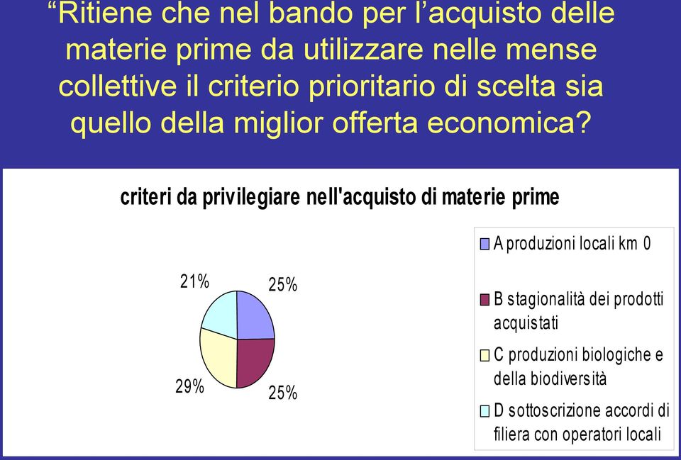 criteri da privilegiare nell'acquisto di materie prime A produzioni locali km 0 21% 29% 25% 25% B