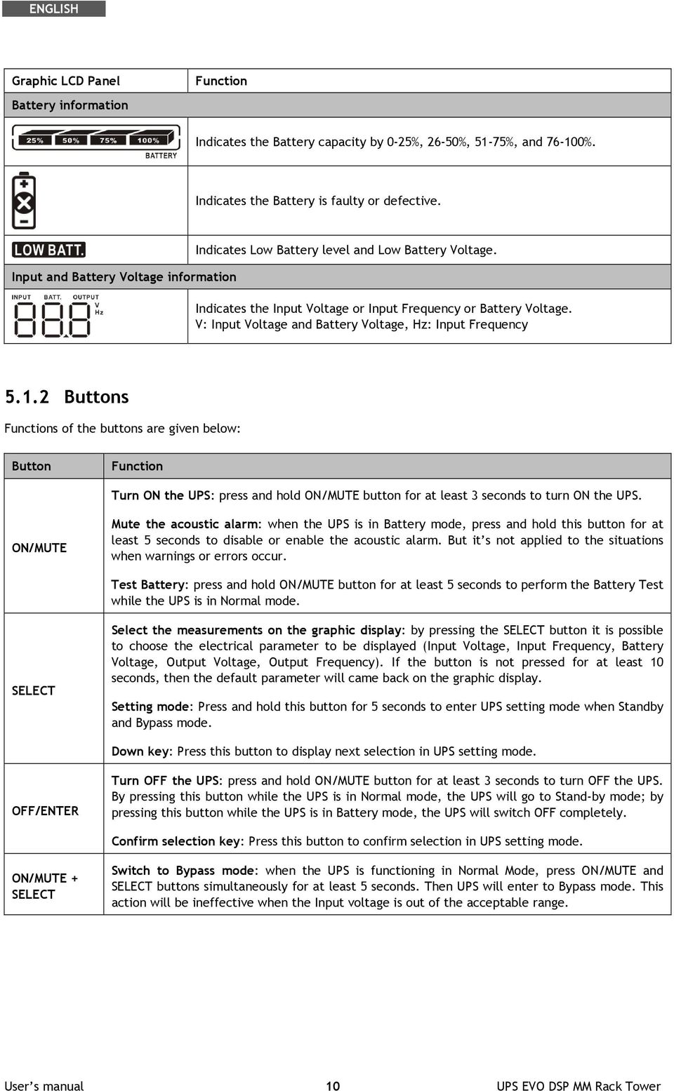 V: Input Voltage and Battery Voltage, Hz: Input Frequency 5.1.