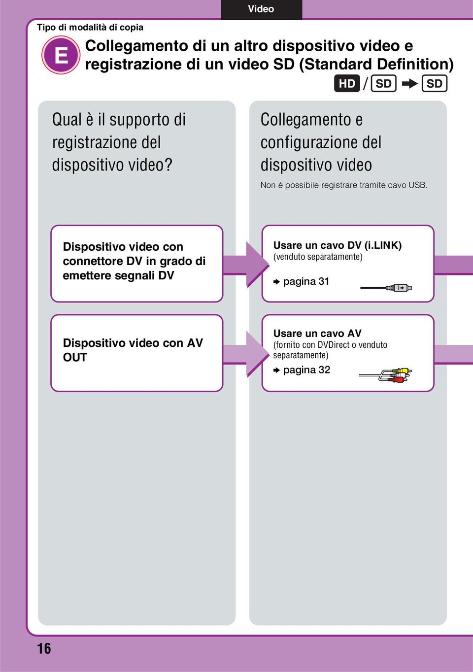 Collegamento e configurazione del dispositivo video Non è possibile registrare tramite cavo USB.