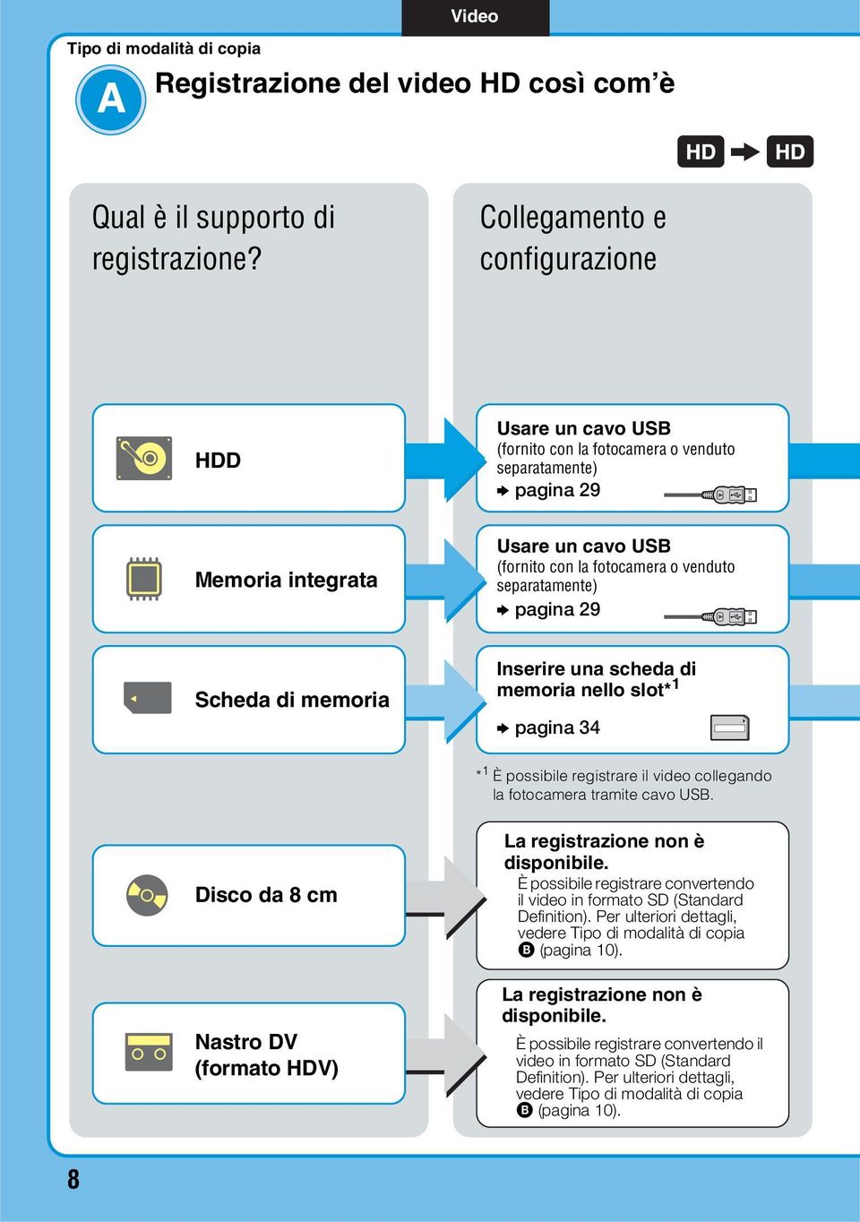 separatamente) b pagina 29 A A Scheda di memoria Inserire una scheda di memoria nello slot* 1 b pagina 34 * 1 È possibile registrare il video collegando la fotocamera tramite cavo USB.