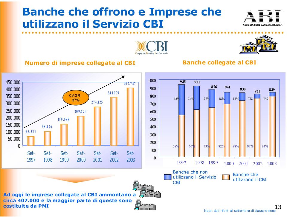 7 47 Set- 2003 1000 900 800 700 600 500 400 300 200 100 0 935 921 42% 34% 27% 18% 12% 7% 6% 58% 66% 73% 82% 88% 93% 94% 1997 1998 1999 1 2 3 4 2000 5 2001 6 2002 7 2003 8 Banche che non