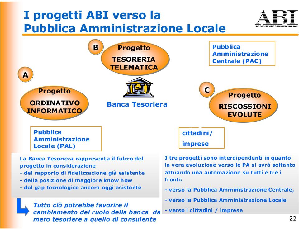 della posizione di maggiore know how - del gap tecnologico ancora oggi esistente I tre progetti sono interdipendenti in quanto la vera evoluzione verso le PA si avrà soltanto attuando una automazione