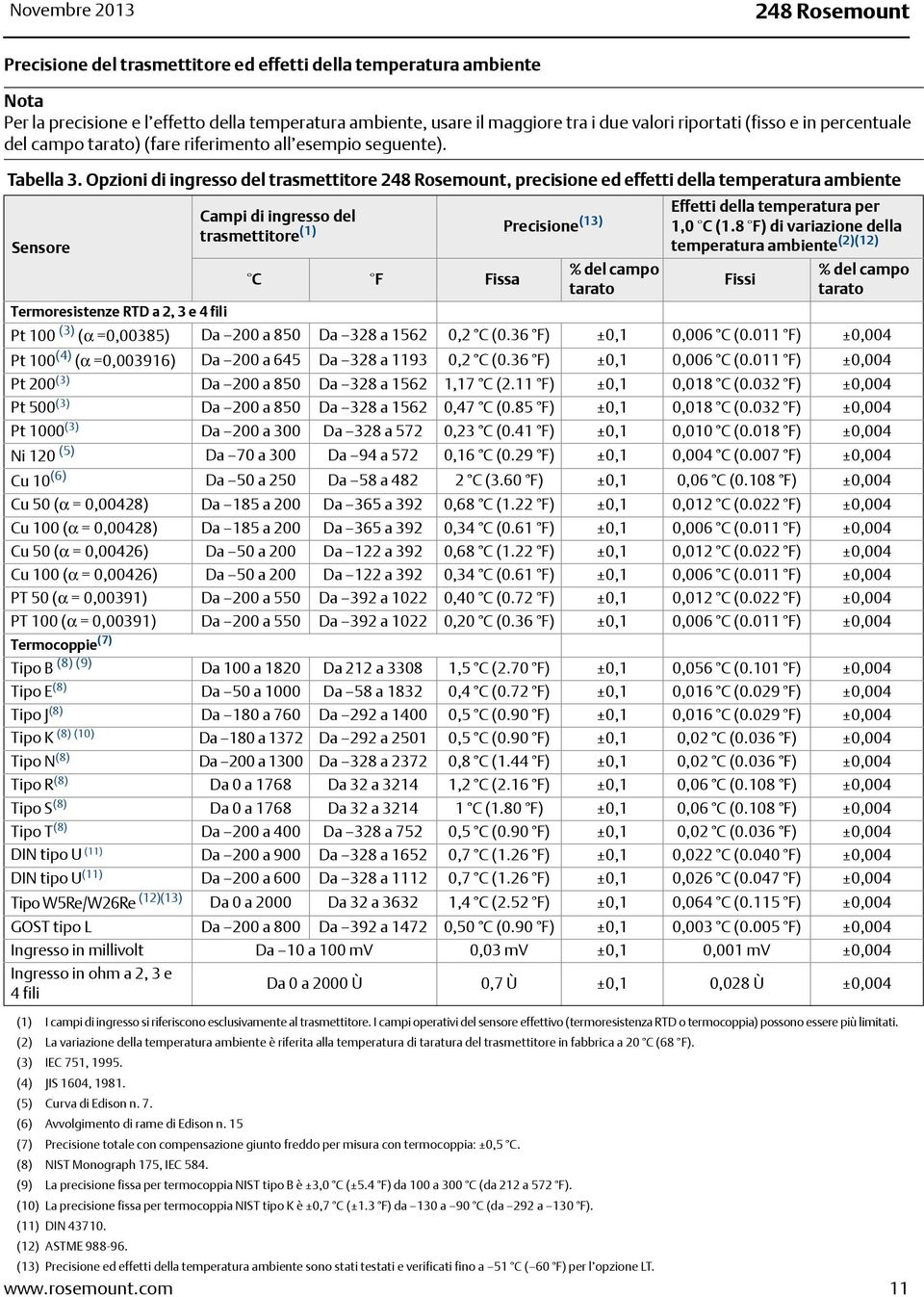Opzioni di ingresso del trasmettitore 248 Rosemount, precisione ed effetti della temperatura ambiente Sensore Campi di ingresso del trasmettitore (1) C F Fissa Precisione (13) % del campo tarato
