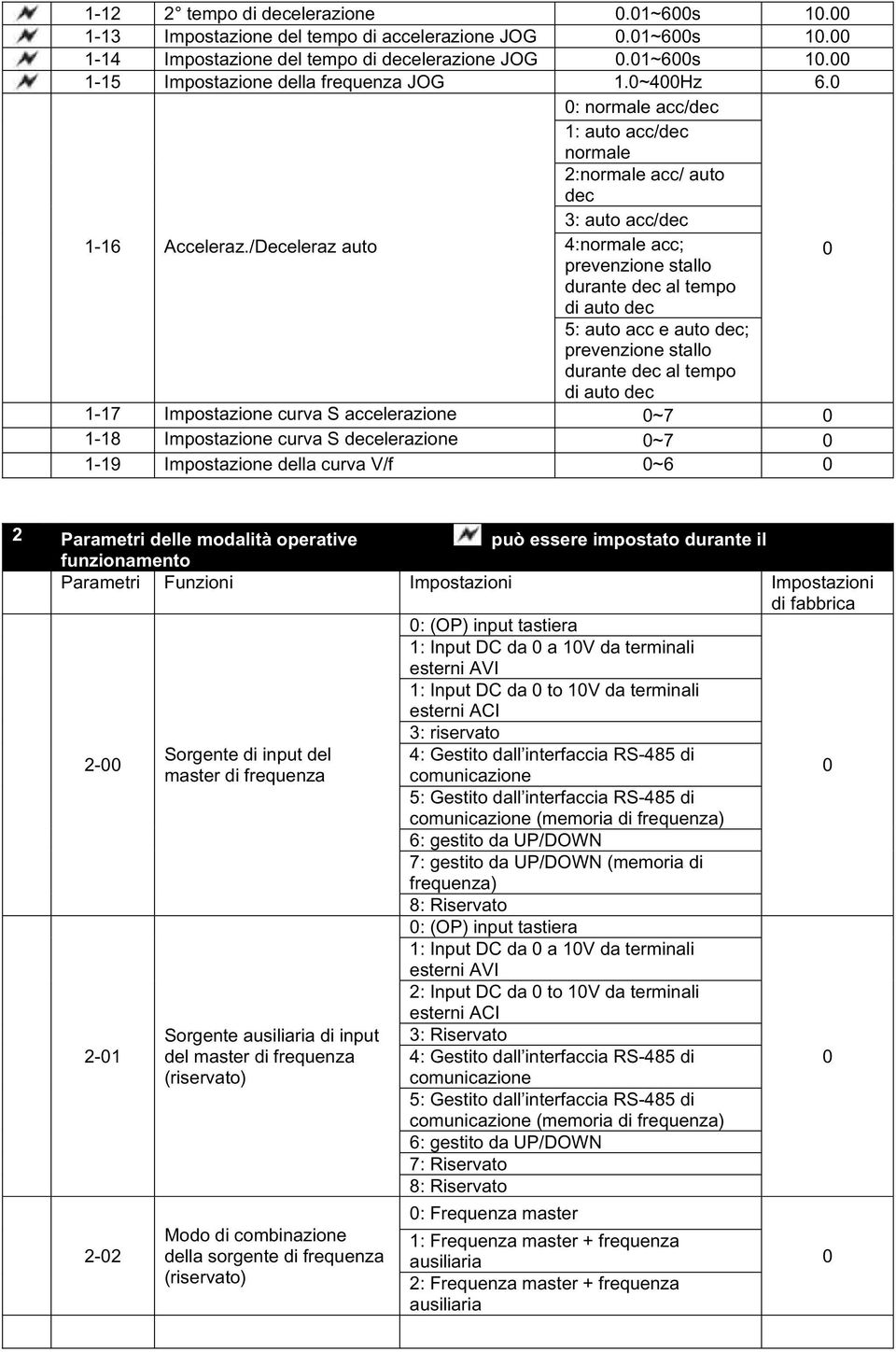 /Deceleraz auto 4:normale acc; prevenzione stallo durante dec al tempo di auto dec 5: auto acc e auto dec; prevenzione stallo durante dec al tempo di auto dec 1-17 Impostazione curva S accelerazione