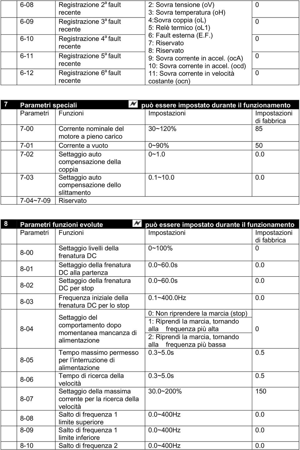 (ocd) 11: Sovra corrente in velocità costante (ocn) 7 Parametri speciali può essere impostato durante il funzionamento Parametri Funzioni Impostazioni Impostazioni 7- Corrente nominale del 3~12% 85