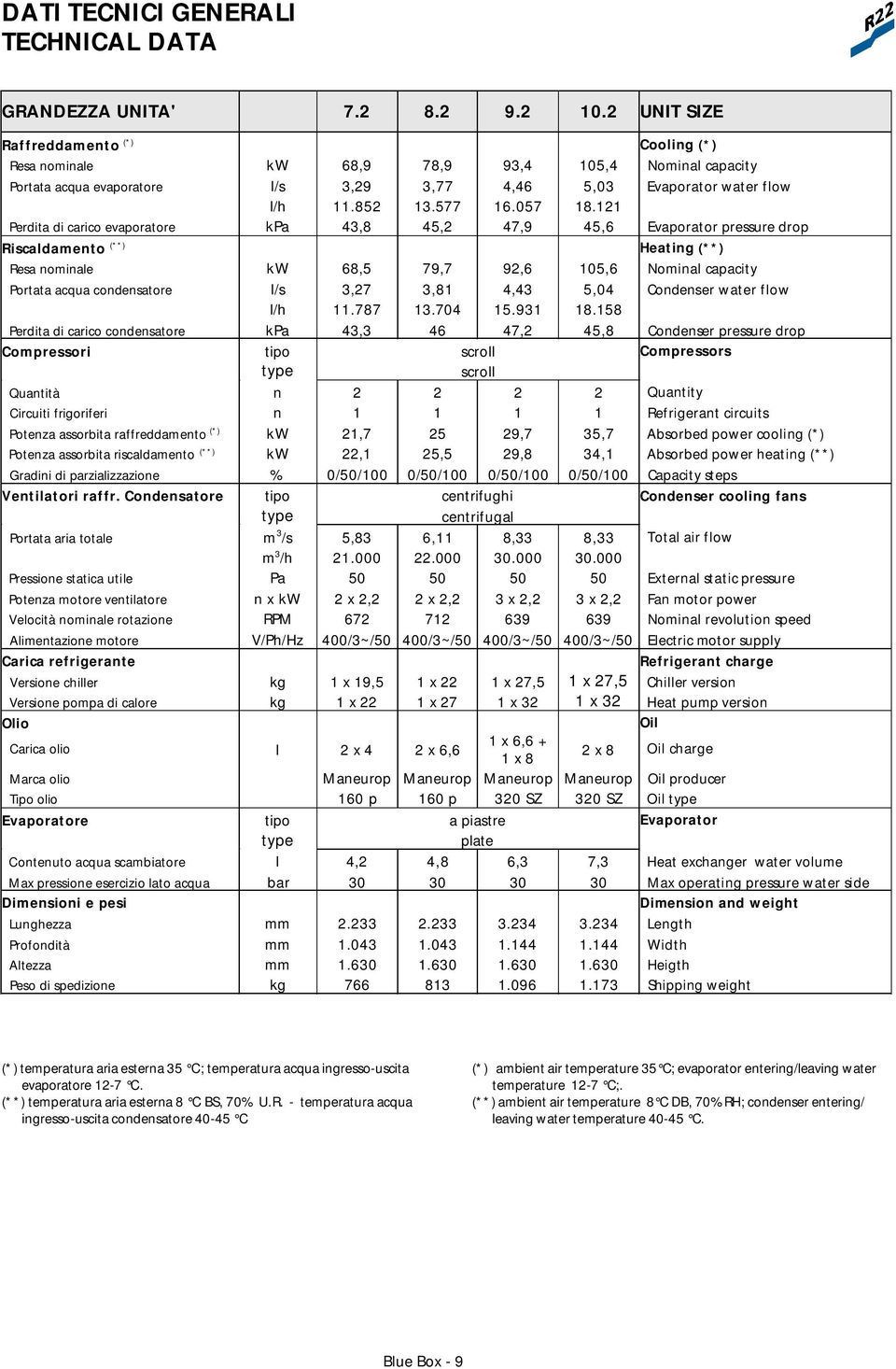 121 Perdita di carico evaporatore kpa 43,8 45,2 47,9 45,6 Evaporator pressure drop Riscaldamento (**) Heating (**) Resa nominale kw 68,5 79,7 92,6 105,6 Nominal capacity Portata acqua condensatore