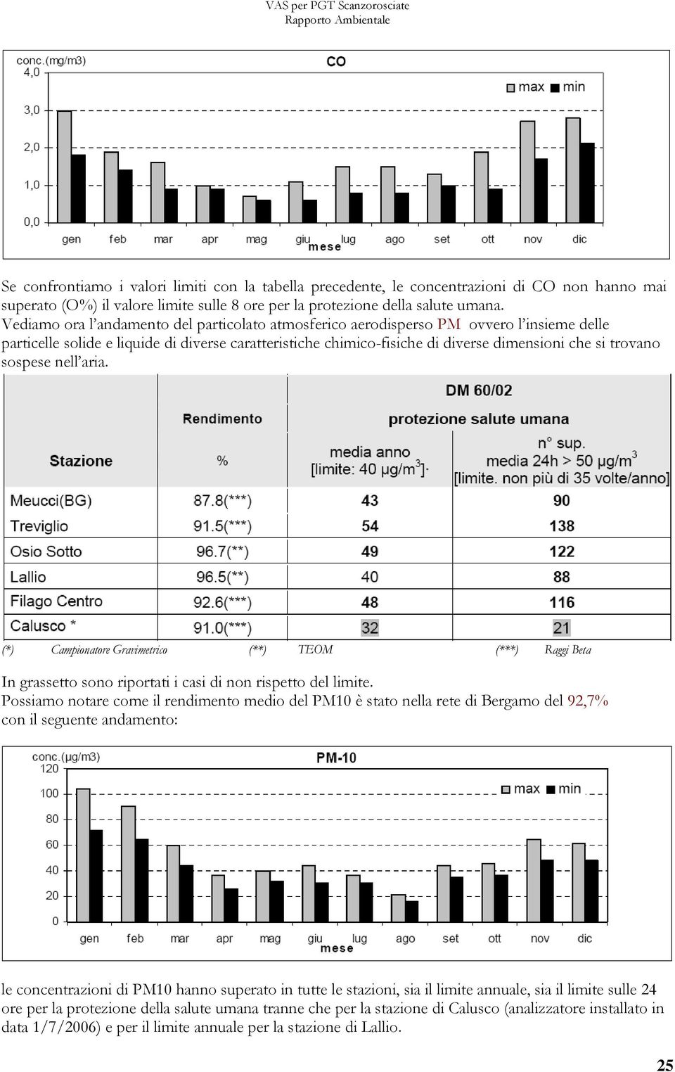 sospese nell aria. (*) Campionatore Gravimetrico (**) TEOM (***) Raggi Beta In grassetto sono riportati i casi di non rispetto del limite.